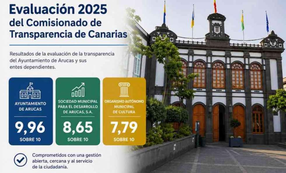 El Ayuntamiento de Arucas saca un 9,96 sobre 10 en transparencia