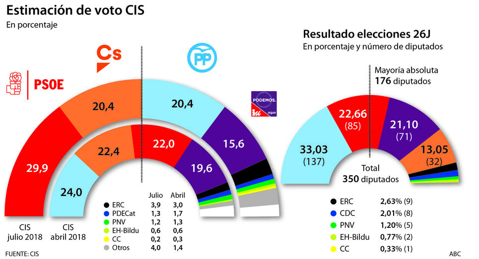 estimacionvotos2018