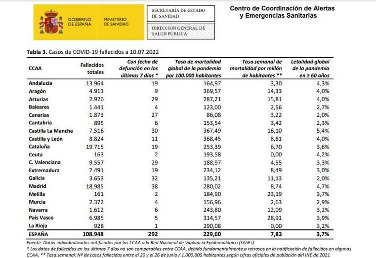 fallecidoscovidsumamal