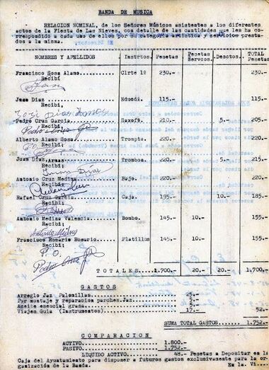 Componentes de la banda en 1948, que asisten a los diferentes actos de las fiestas de Las Nieves y cantidades cobradas.