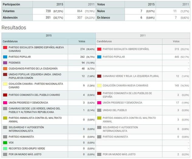 artenara2015elecciones