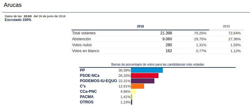datosarucasjun2016