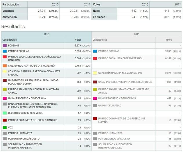 arucas2015elecciones