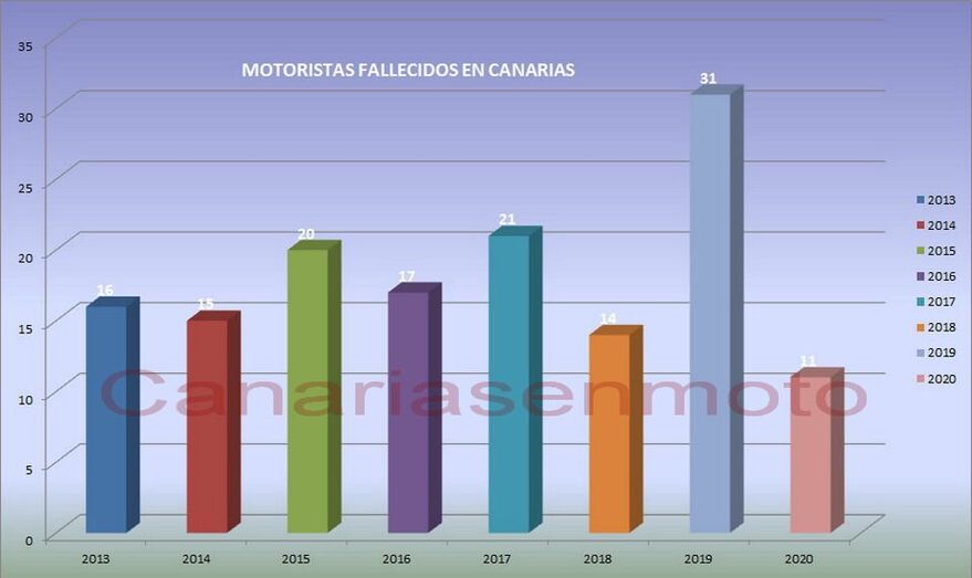 Datos Fallecidos Canarias