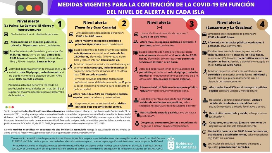 MEDIDAS PARA LA CONTENCIÓN DE LA COVID 19 EN FUNCIÓN DEL NIVEL DE ALERTA EN CADA ISLA