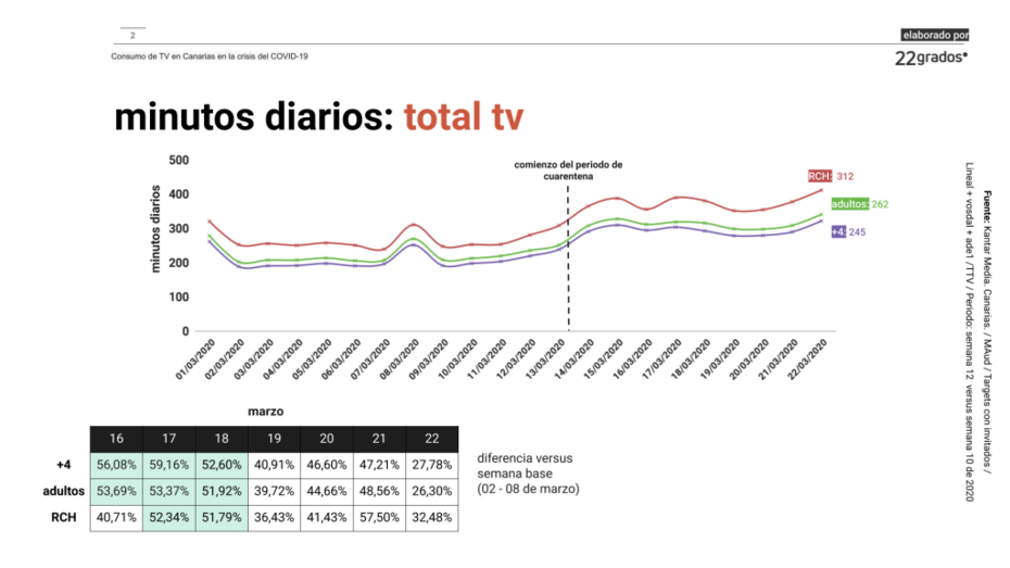 22grados audiencias tv 1024x576