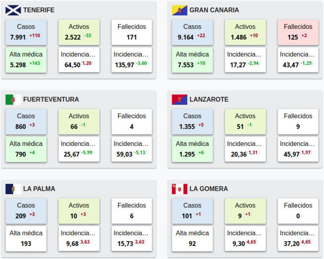 casoscovidislas19112020