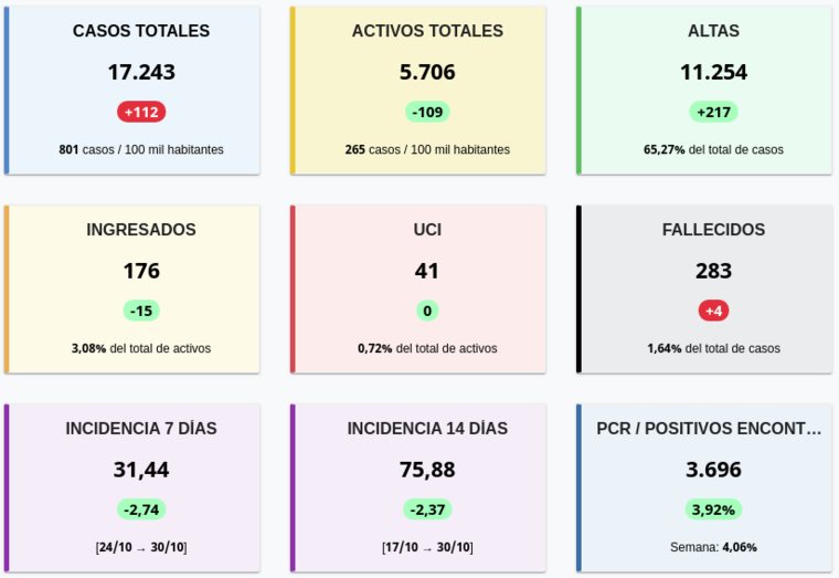resumencanarias30102020