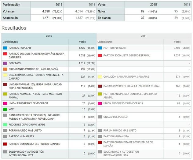 firgas2015elecciones