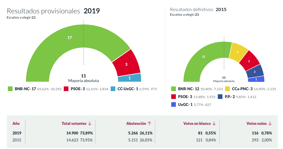 Resultados galdarmunicipales
