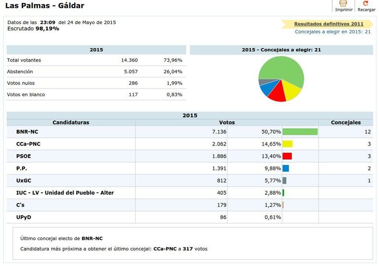 graficaeleccionesgaldar2015