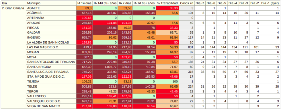 02082021datosgrancanaria