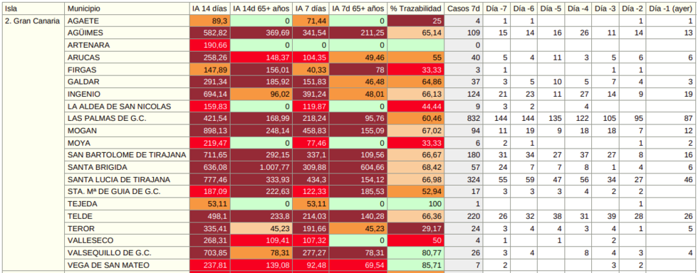 03082021datosgrancanaria
