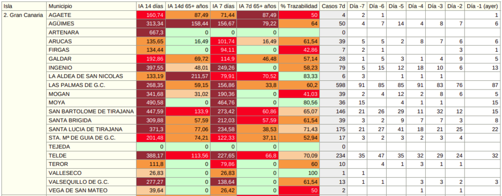 20072021datosSPgrancanaria