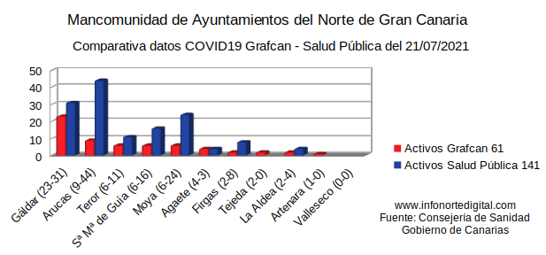 21072021comparativaGrafcanSP