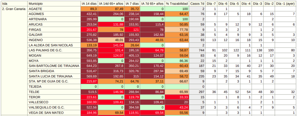 26072021datosgrancanariaSP