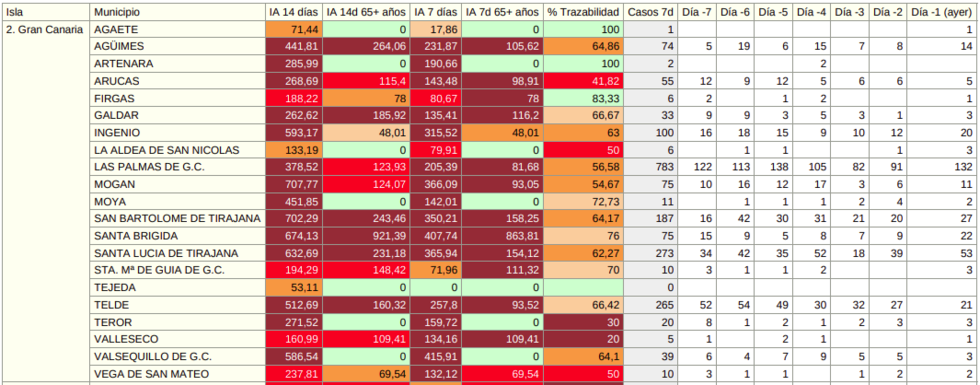 28072021datosgrancanaria