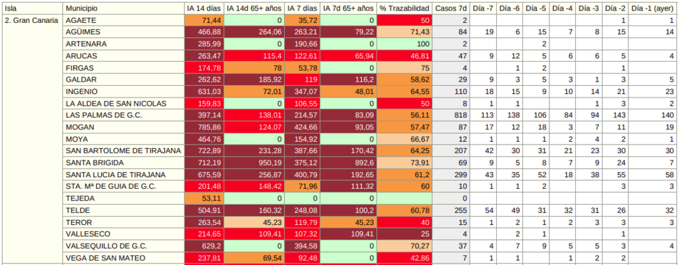 29072021datosgrancanaria