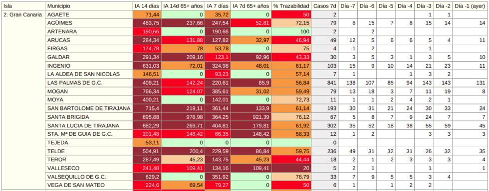 30072021datosgrancanaria