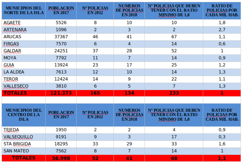 RATIOSPOLICIASNORTE2018