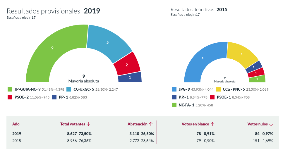 resultadosmunicguia
