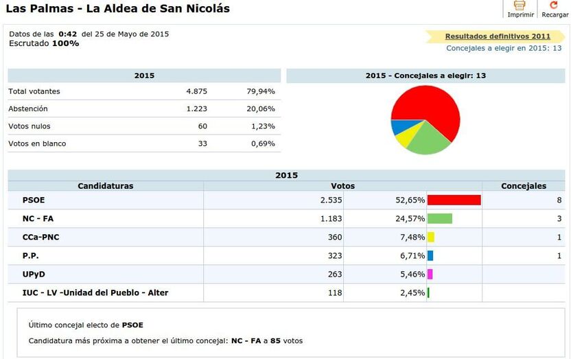 graficaaldeaelecciones2015