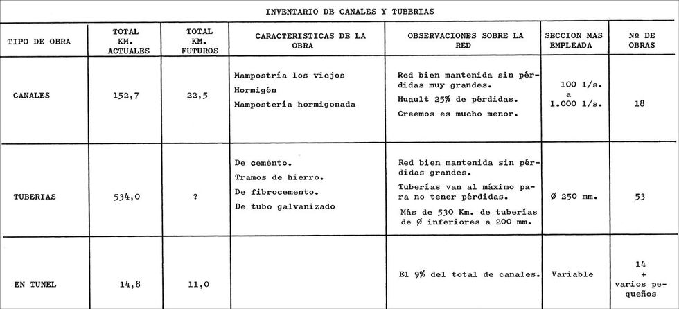Inventario de Canales y Tuberías [1972].