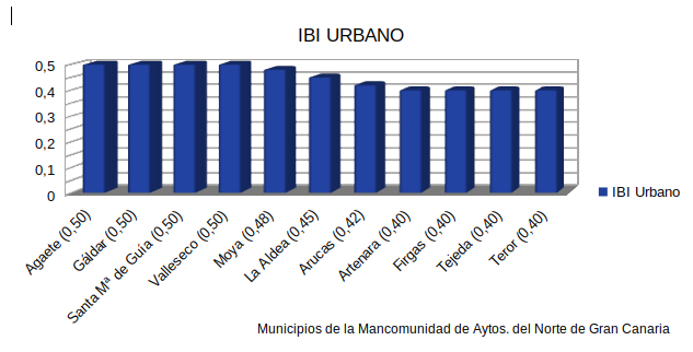 GRAFICOIBIURBANOMANCOMUNIDAD