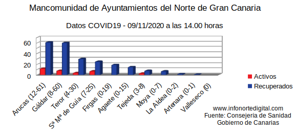 grafica09112020mancomu