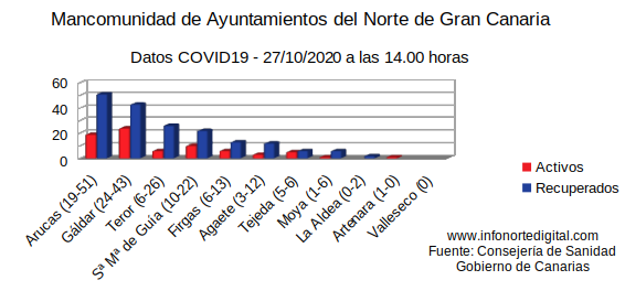 grafica27102020mancomunidad