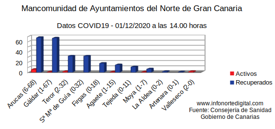 graficadatos01122020manco