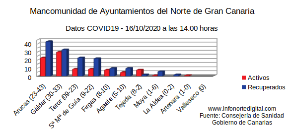 graficadatos16102020manco
