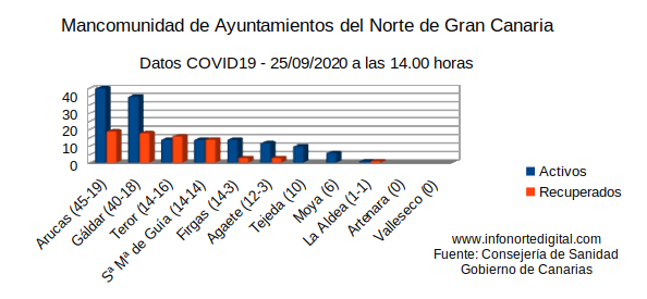 graficadatos25092020mancomu