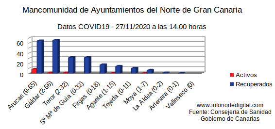 graficadatos27112020manco