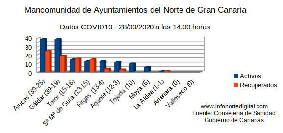 graficadatos28092020manco