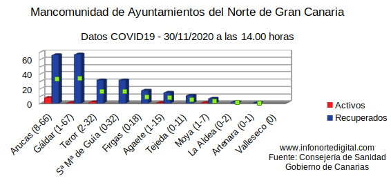 graficadatos30112020manco