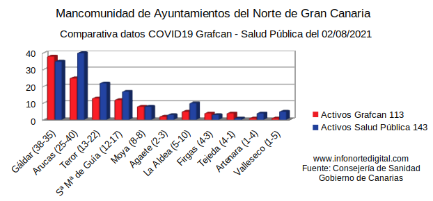 02082021comparativaSPgrafcan