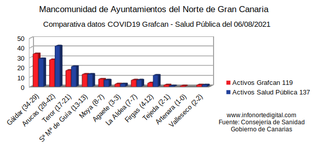 06082021comparativagrafcanSP