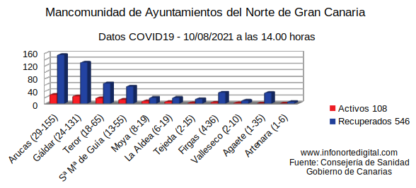10082021datosmancomunid