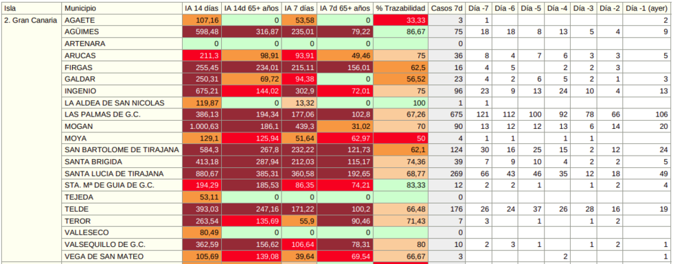 11082021datosgrancanaria