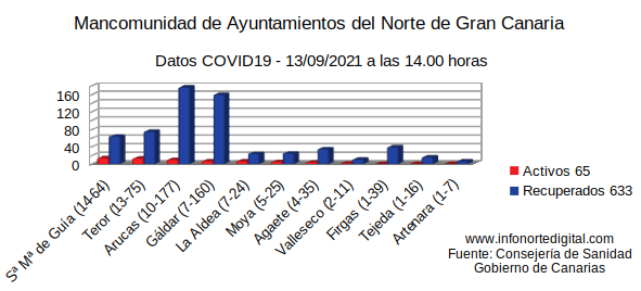 13092021graficadatosmancomunidad