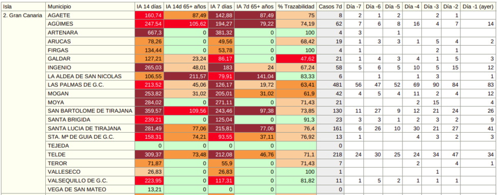 16072021datosSPgrancanaria