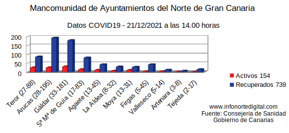 21122021graficacovid19
