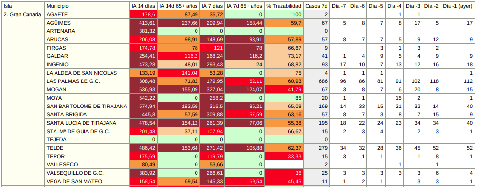 23072021datosSPgranCanaria