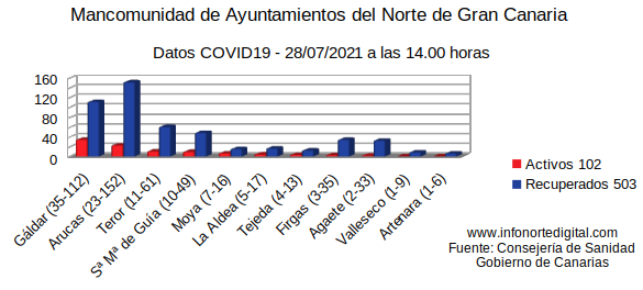 28072021activosrecuperadoscomarca