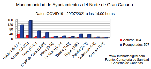 29072021graficadatosmancomuni