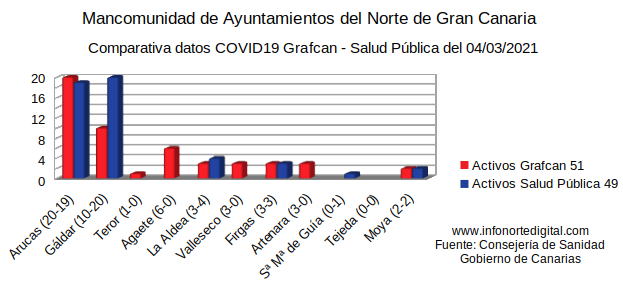comparativadatosSPgrafcan04032021