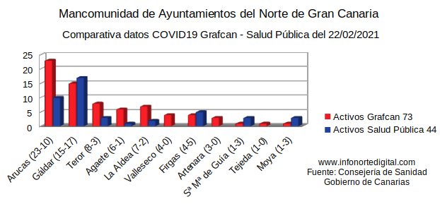 comparativadatosgrafcansaludpublica22022021