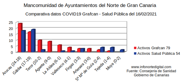 comparativagrafcanSPactivos16022021