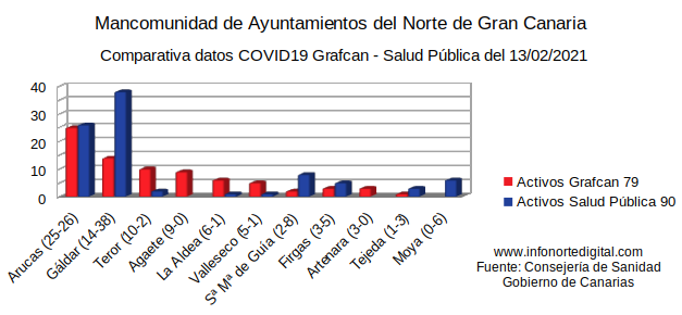 comparativagraficadatos13022021manco